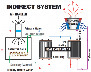 Air-conditioning, indirect system. (water cooled)
